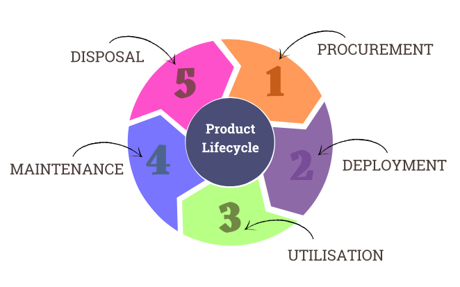Lifecycle planning